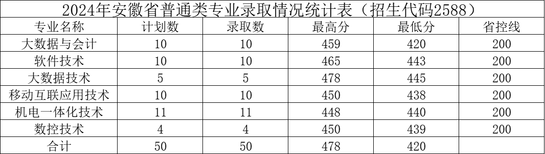 2024年安徽省普高录取分数线.png