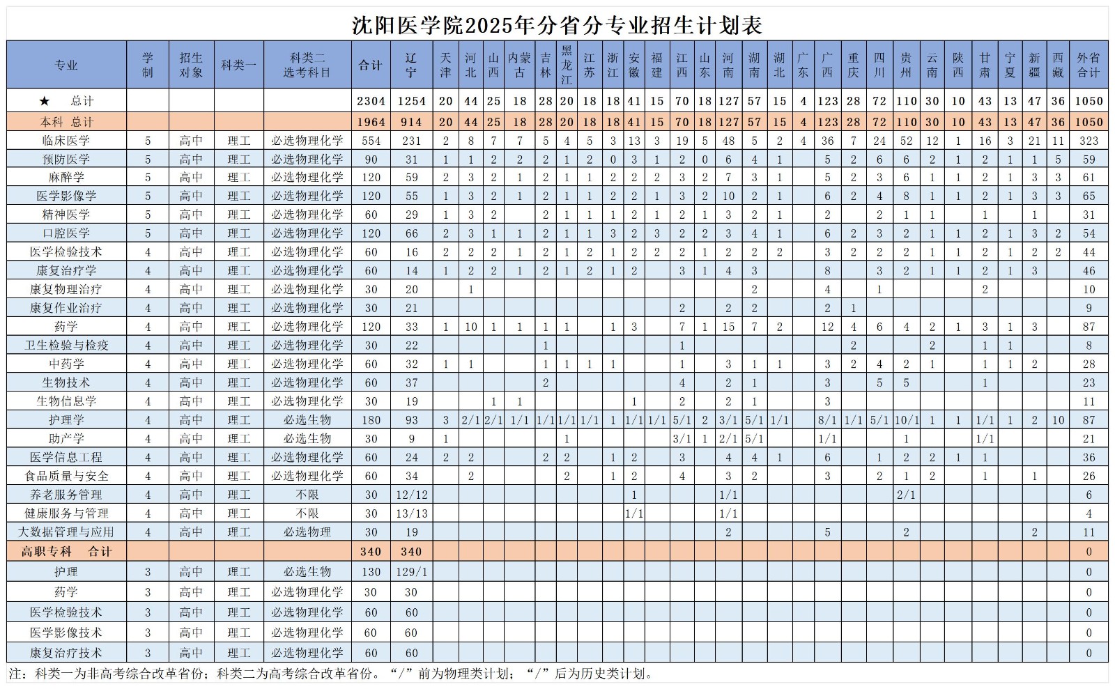 沈阳医学院2025年招生计划表_原始.jpg