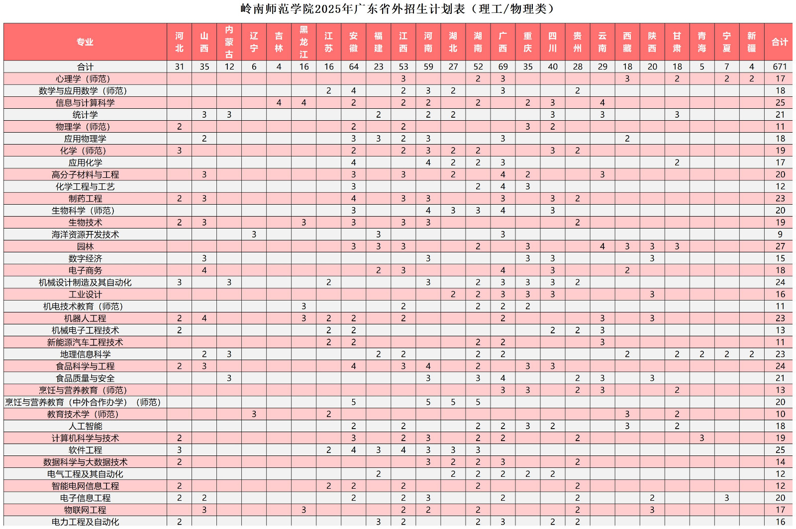 0616 2025广东省专业分组方案 (含招生计划和往年录取) (1)_省外省外物理类(1).jpg