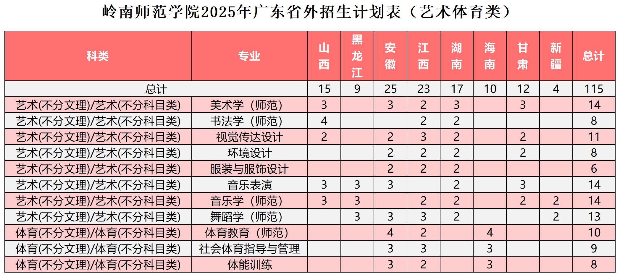 0616 2025广东省专业分组方案 (含招生计划和往年录取) (1)_外省艺术.jpg