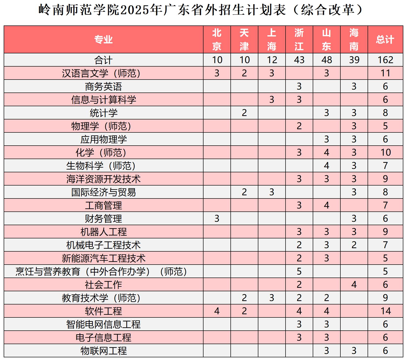 0616 2025广东省专业分组方案 (含招生计划和往年录取) (1)_综合改革.jpg